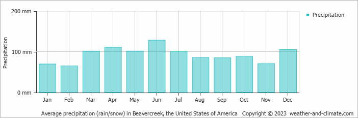Average monthly rainfall, snow, precipitation in Beavercreek, the United States of America