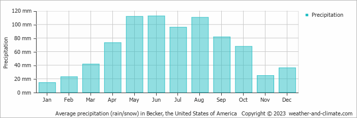Average monthly rainfall, snow, precipitation in Becker, the United States of America