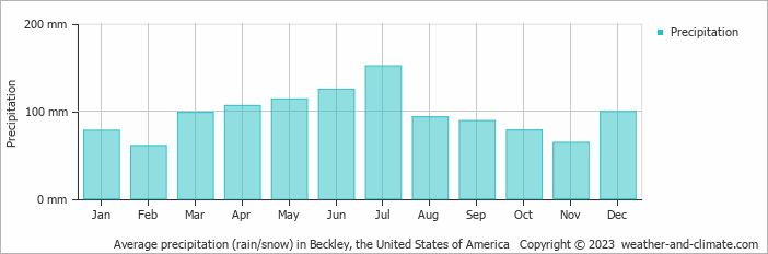 Average monthly rainfall, snow, precipitation in Beckley, the United States of America