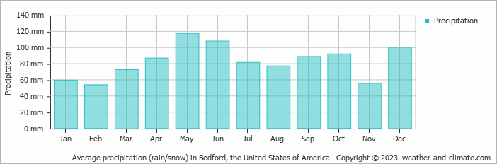 Average monthly rainfall, snow, precipitation in Bedford, the United States of America