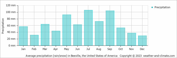 Average monthly rainfall, snow, precipitation in Beeville, the United States of America