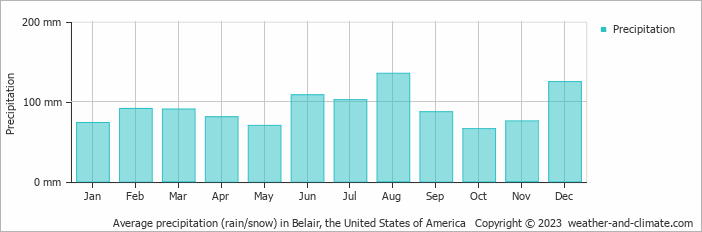 Average monthly rainfall, snow, precipitation in Belair, the United States of America
