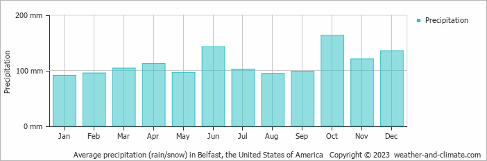 Average monthly rainfall, snow, precipitation in Belfast, the United States of America