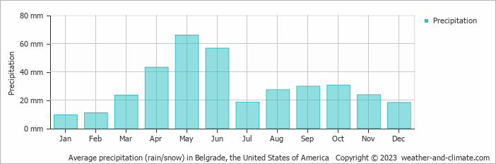 Average monthly rainfall, snow, precipitation in Belgrade, the United States of America