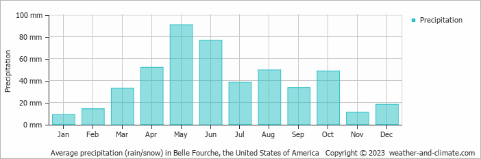Average monthly rainfall, snow, precipitation in Belle Fourche, the United States of America