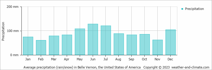 Average monthly rainfall, snow, precipitation in Belle Vernon, the United States of America