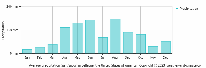 Average monthly rainfall, snow, precipitation in Bellevue (NE), 