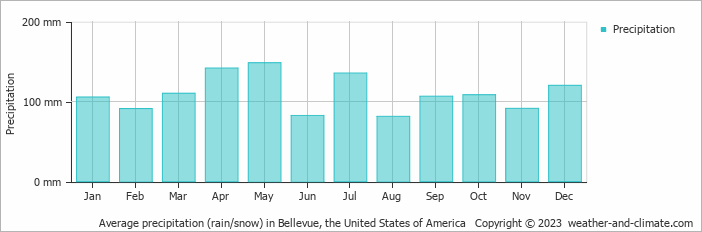 Average monthly rainfall, snow, precipitation in Bellevue, the United States of America