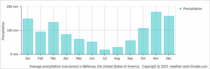 Average monthly rainfall, snow, precipitation in Bellevue (WA), 