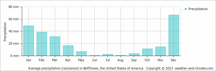 Average monthly rainfall, snow, precipitation in Bellflower, the United States of America
