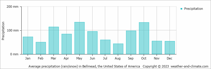 Average monthly rainfall, snow, precipitation in Bellmead, the United States of America