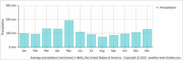 Average monthly rainfall, snow, precipitation in Bells, the United States of America