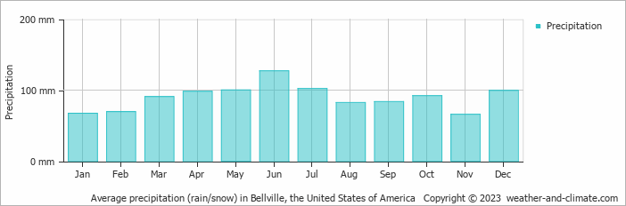 Average monthly rainfall, snow, precipitation in Bellville, the United States of America
