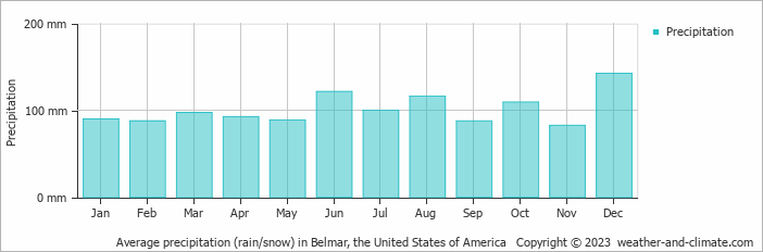 Average monthly rainfall, snow, precipitation in Belmar, the United States of America