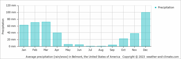 Average monthly rainfall, snow, precipitation in Belmont, the United States of America
