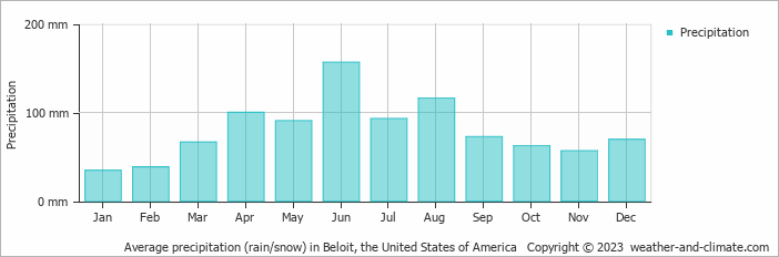 Average monthly rainfall, snow, precipitation in Beloit, the United States of America
