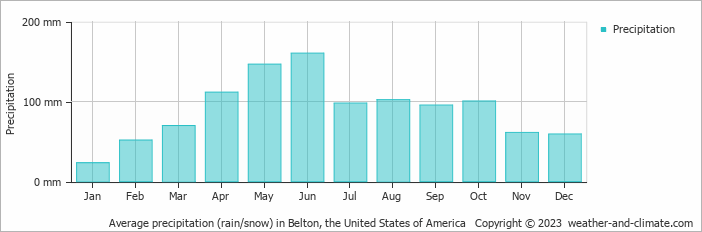 Average monthly rainfall, snow, precipitation in Belton (MO), 
