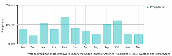 Average monthly rainfall, snow, precipitation in Belton, the United States of America