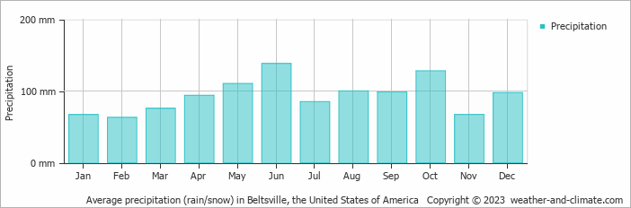 Average monthly rainfall, snow, precipitation in Beltsville, the United States of America