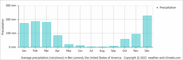 Average monthly rainfall, snow, precipitation in Ben Lomond, the United States of America