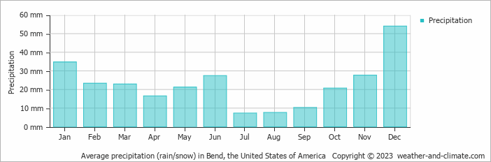 Average monthly rainfall, snow, precipitation in Bend, the United States of America