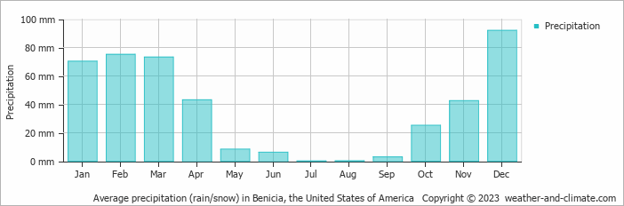 Average monthly rainfall, snow, precipitation in Benicia, the United States of America