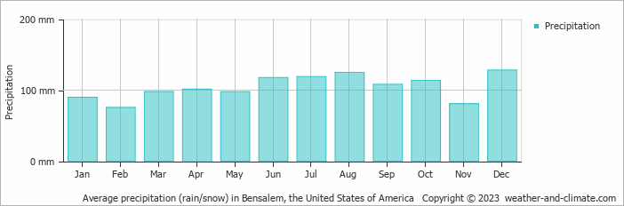 Average monthly rainfall, snow, precipitation in Bensalem, the United States of America