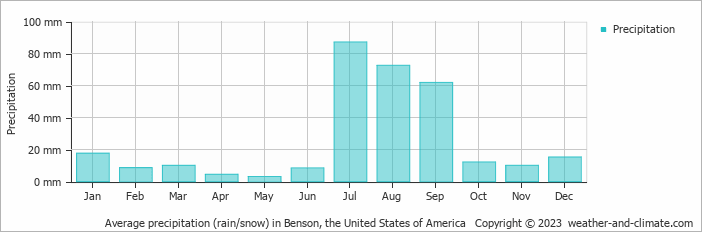 Average monthly rainfall, snow, precipitation in Benson, the United States of America