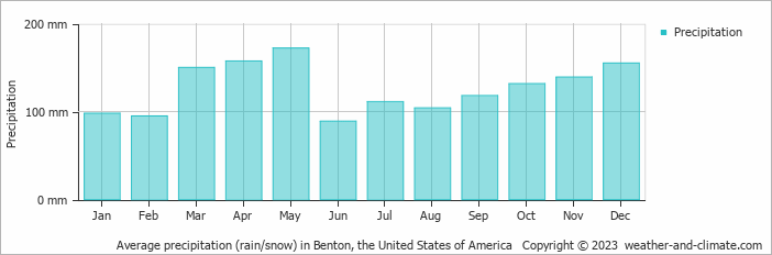 Average monthly rainfall, snow, precipitation in Benton, the United States of America