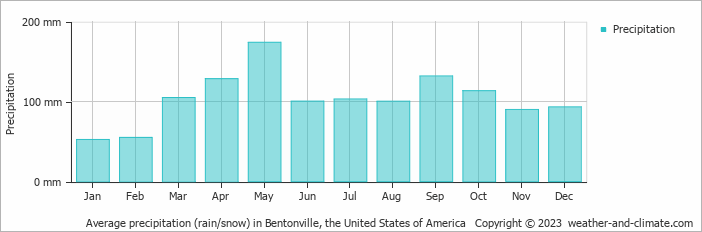 Average monthly rainfall, snow, precipitation in Bentonville, the United States of America