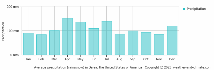 Average monthly rainfall, snow, precipitation in Berea, the United States of America
