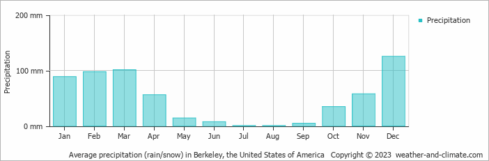 Average monthly rainfall, snow, precipitation in Berkeley, the United States of America