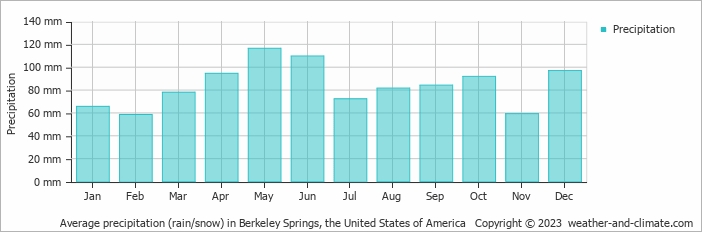 Average monthly rainfall, snow, precipitation in Berkeley Springs, the United States of America
