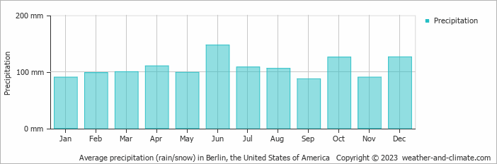 Average monthly rainfall, snow, precipitation in Berlin (CT), 