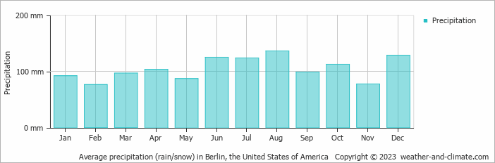 Average monthly rainfall, snow, precipitation in Berlin, the United States of America