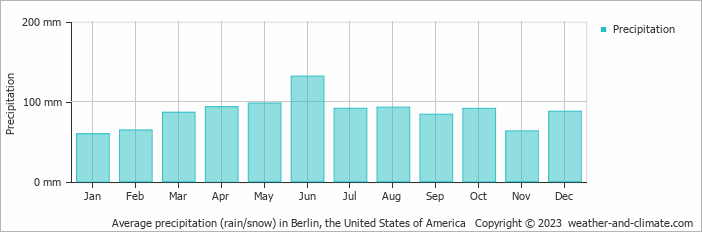 Average monthly rainfall, snow, precipitation in Berlin, the United States of America
