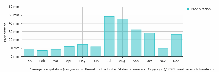 Average monthly rainfall, snow, precipitation in Bernalillo (NM), 