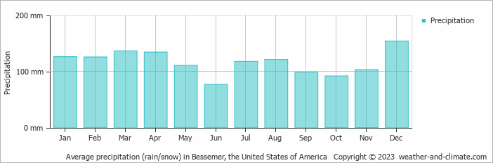 Average monthly rainfall, snow, precipitation in Bessemer, the United States of America