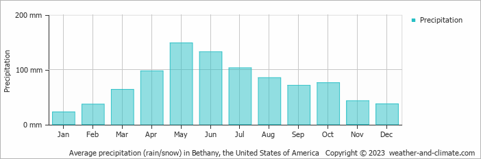 Average monthly rainfall, snow, precipitation in Bethany, the United States of America
