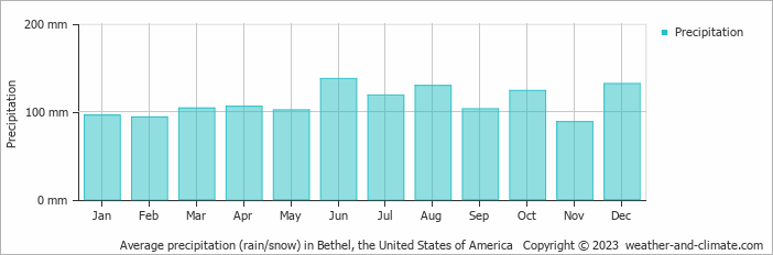 Average monthly rainfall, snow, precipitation in Bethel, the United States of America
