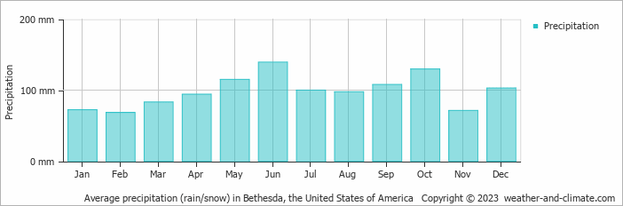 Average monthly rainfall, snow, precipitation in Bethesda (MD), 