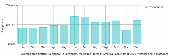 Average monthly rainfall, snow, precipitation in Bethlehem, the United States of America