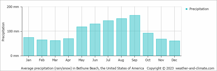 Average monthly rainfall, snow, precipitation in Bethune Beach, the United States of America