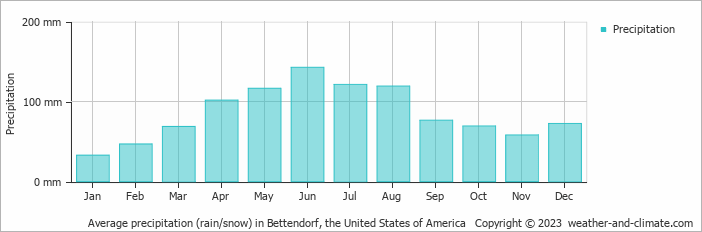 Average monthly rainfall, snow, precipitation in Bettendorf, the United States of America