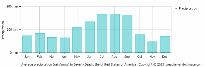 Average monthly rainfall, snow, precipitation in Beverly Beach, the United States of America