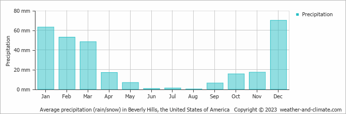 Average monthly rainfall, snow, precipitation in Beverly Hills, the United States of America