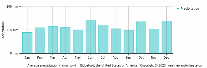 Average monthly rainfall, snow, precipitation in Biddeford, the United States of America