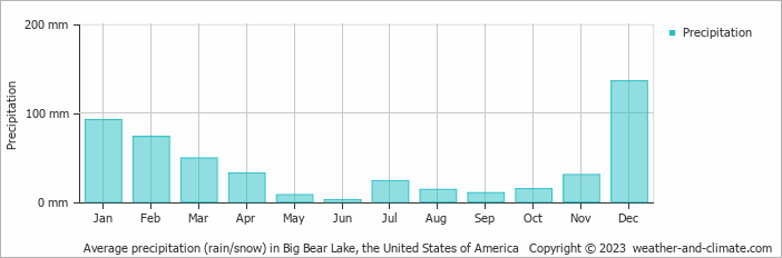 Average monthly rainfall, snow, precipitation in Big Bear Lake (CA), 