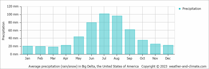 Average monthly rainfall, snow, precipitation in Big Delta, the United States of America