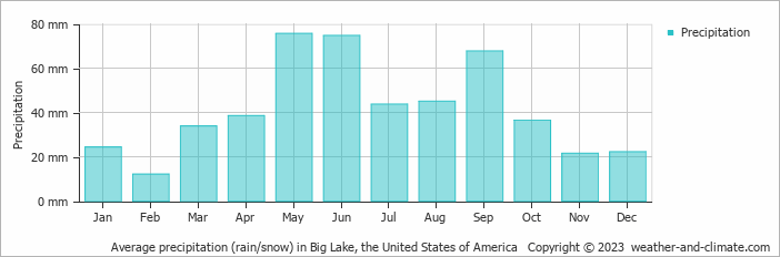 Average monthly rainfall, snow, precipitation in Big Lake, the United States of America